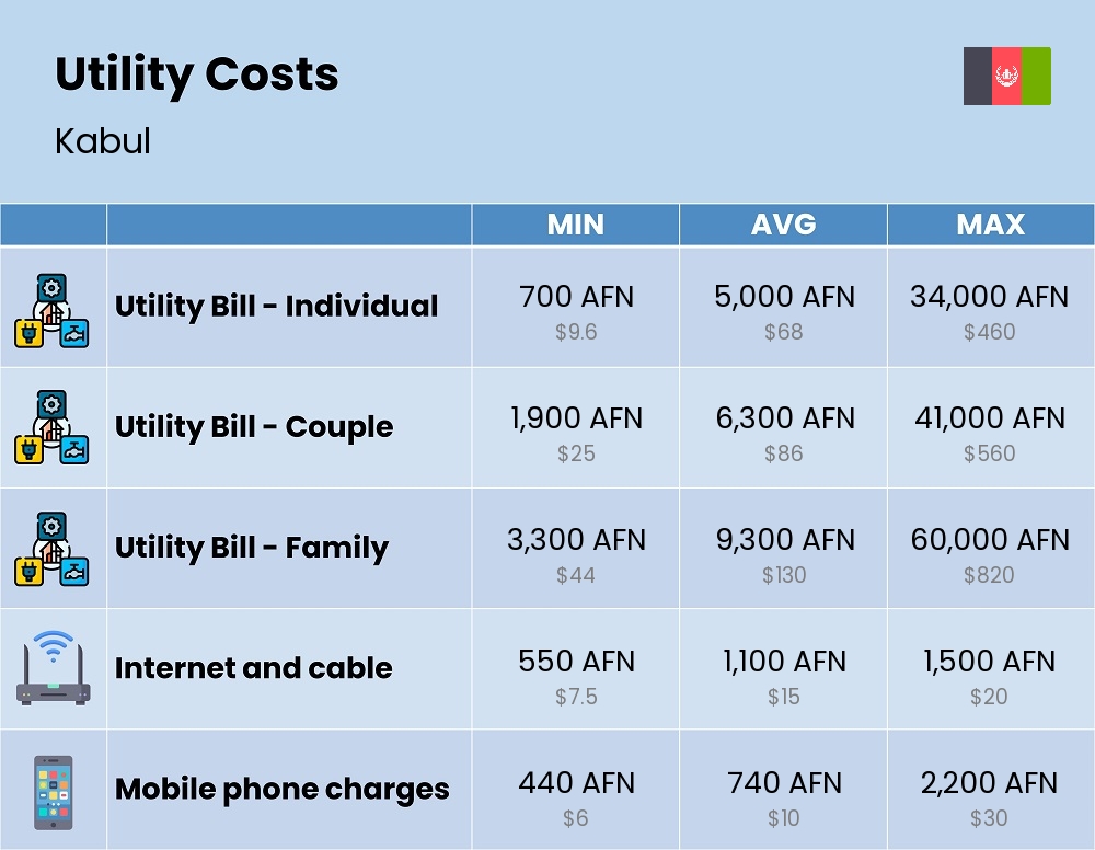 Chart showing the prices and cost of utility, energy, water, and gas for a family in Kabul