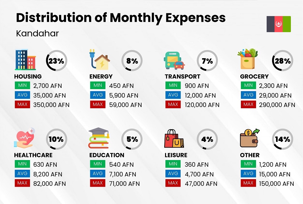 Distribution of monthly cost of living expenses in Kandahar