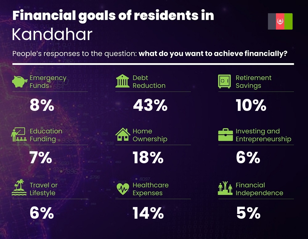 Financial goals and targets of couples living in Kandahar