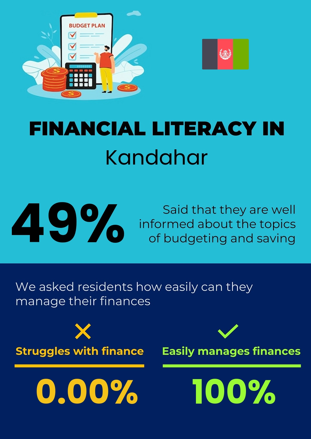 Financial literacy and difficulty in budgeting and financial planning for couples in Kandahar