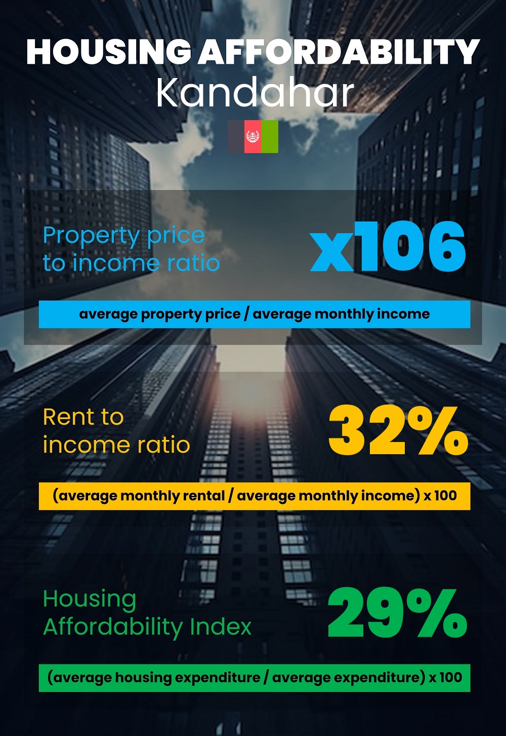 Housing and accommodation affordability, property price to income ratio, rent to income ratio, and housing affordability index chart in Kandahar