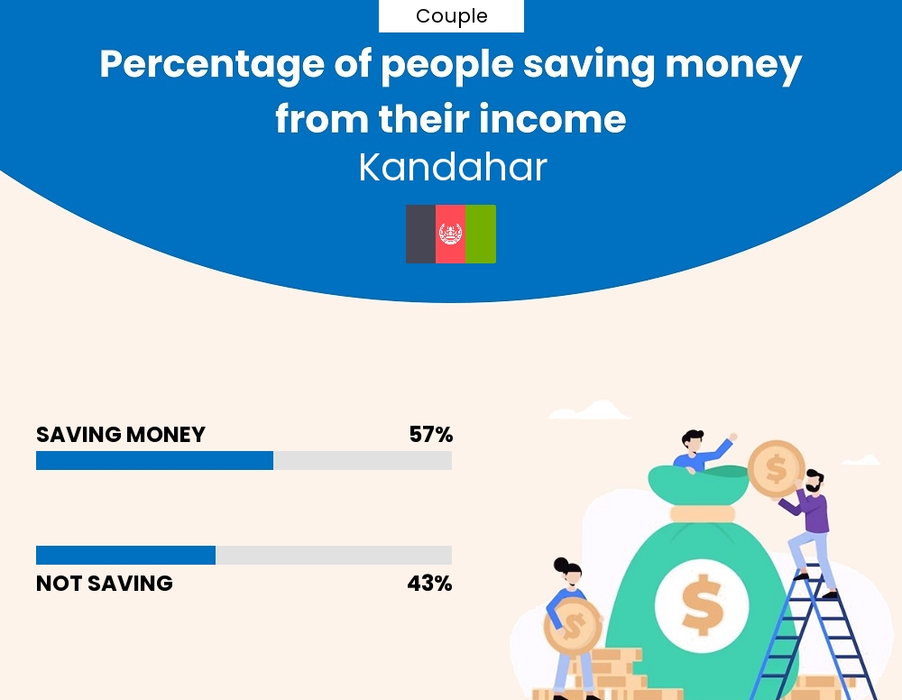 Percentage of couples who manage to save money from their income every month in Kandahar