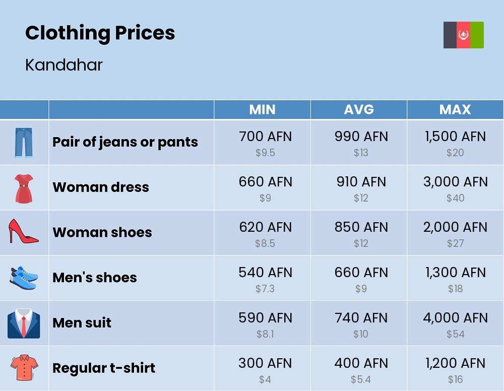 Chart showing the prices and cost of clothing and accessories in Kandahar