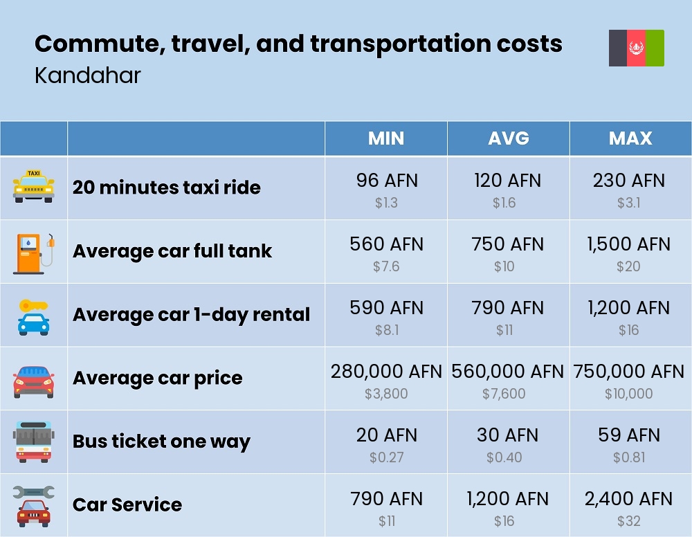 Chart showing the prices and cost of commute, travel, and transportation in Kandahar