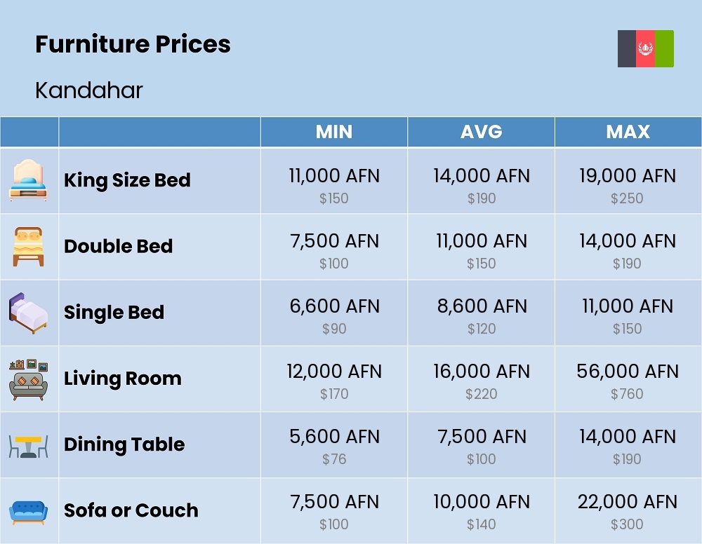 Chart showing the prices and cost of furniture in Kandahar