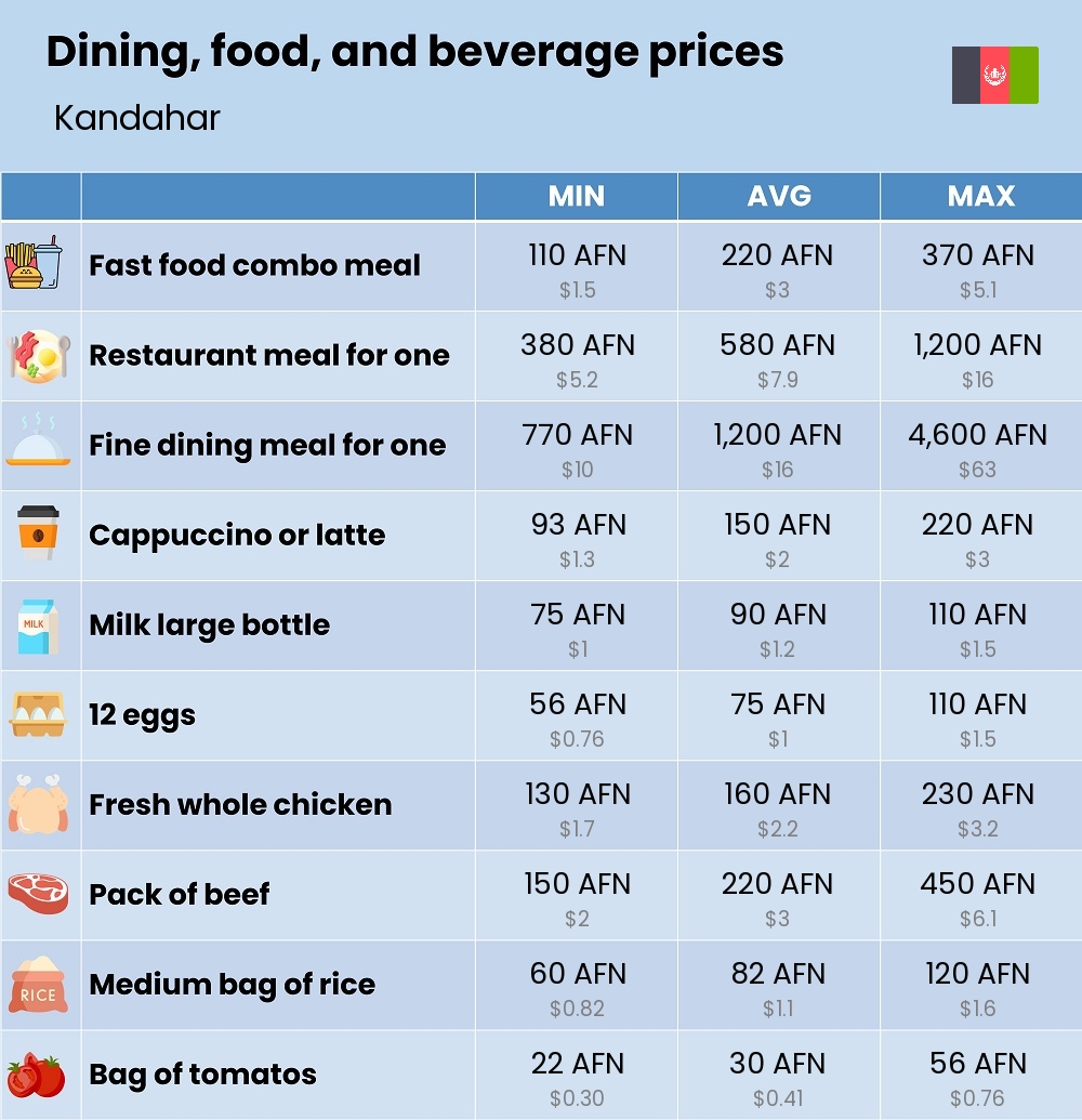 Chart showing the prices and cost of grocery, food, restaurant meals, market, and beverages in Kandahar