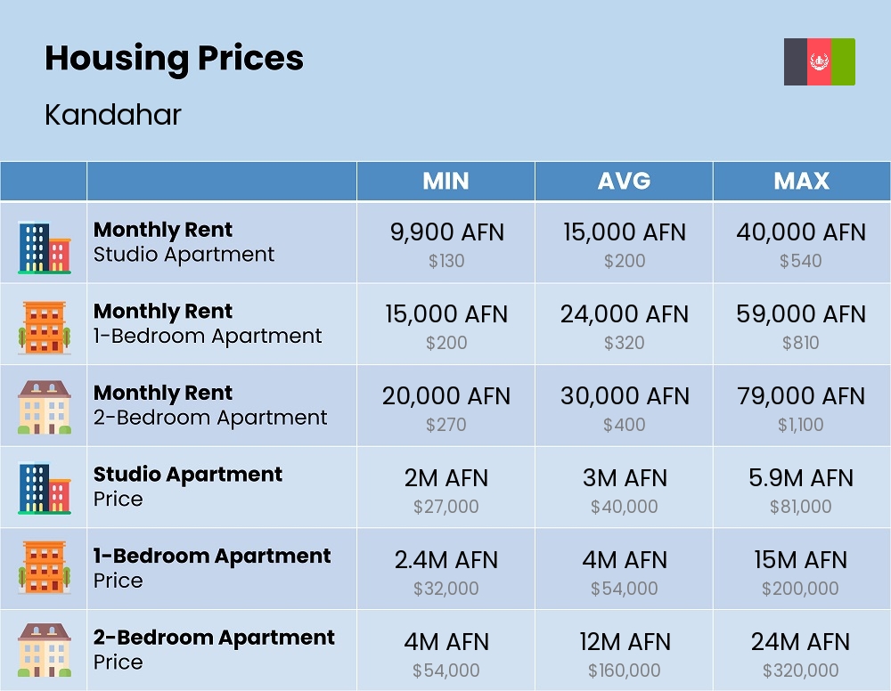 Chart showing the prices and cost of housing, accommodation, and rent in Kandahar