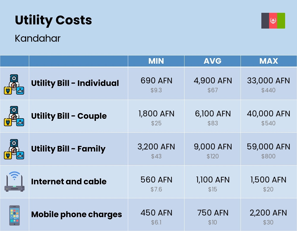 Chart showing the prices and cost of utility, energy, water, and gas for a family in Kandahar