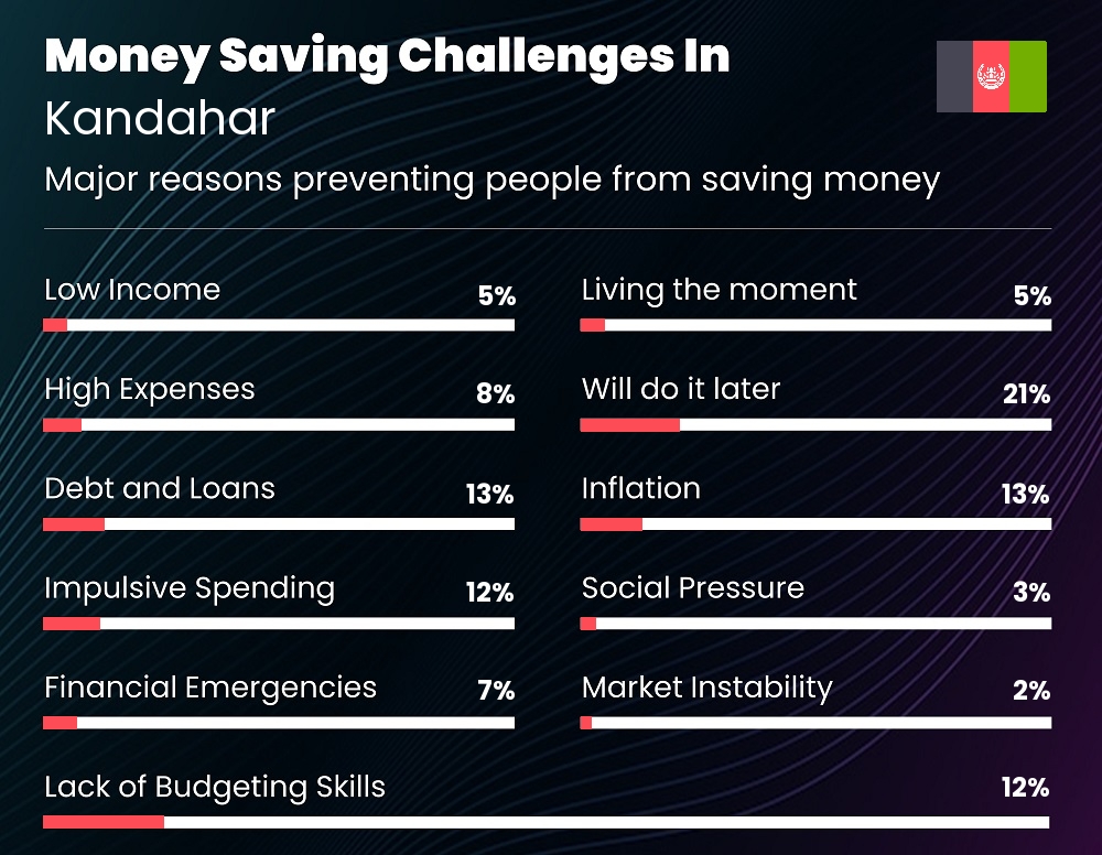 Reasons that make it difficult for families to save money in Kandahar