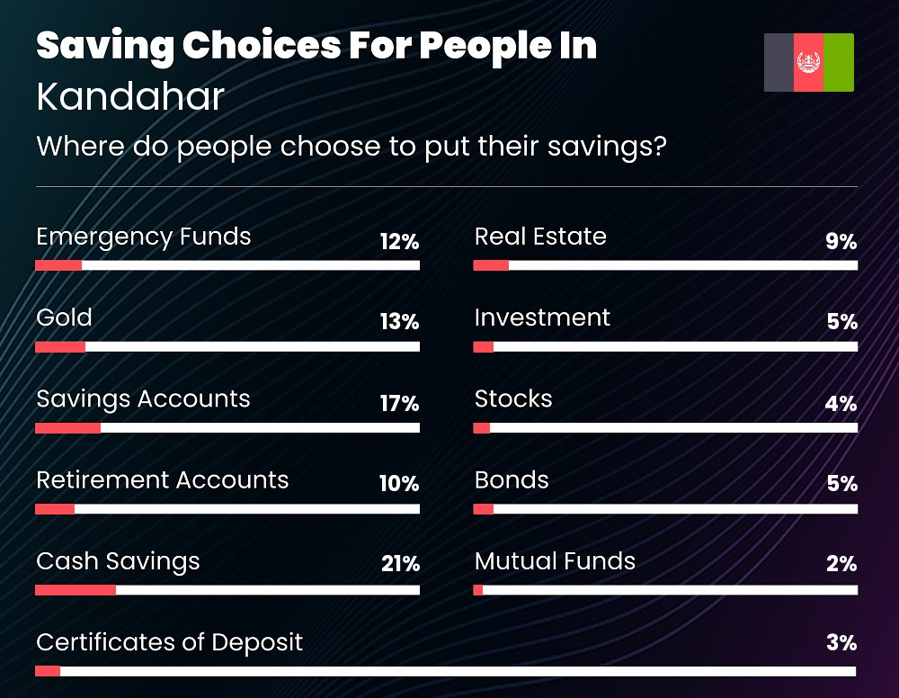 Where do couples choose to put their savings in Kandahar