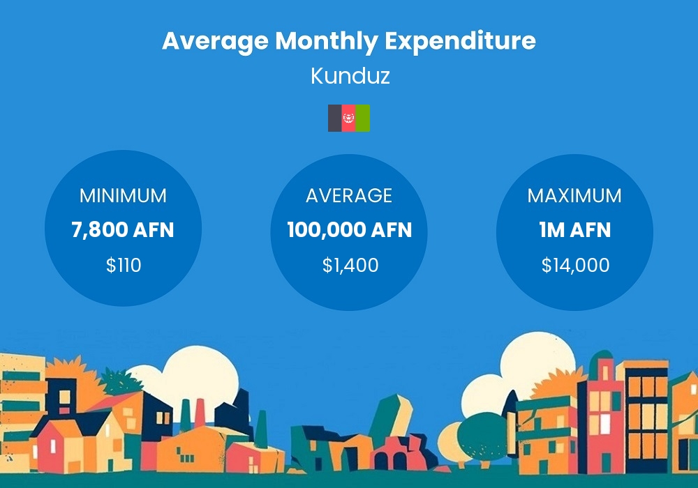 cost of living chart - average monthly expenditure in Kunduz