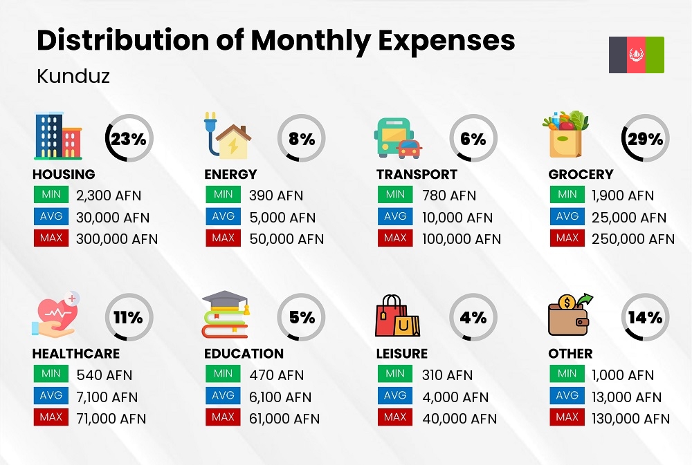 Distribution of monthly cost of living expenses in Kunduz