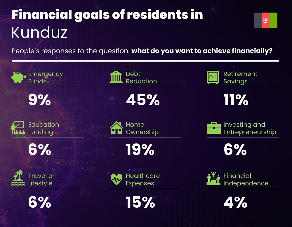 Financial goals and targets of people living in Kunduz