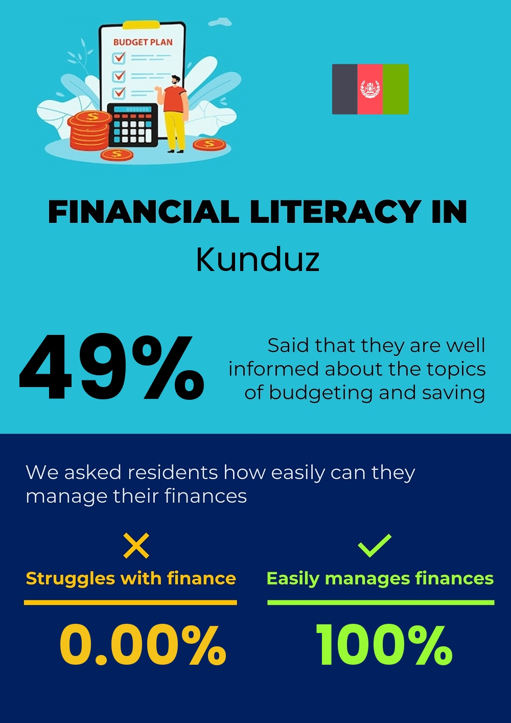 Financial literacy and difficulty in budgeting and financial planning for couples in Kunduz