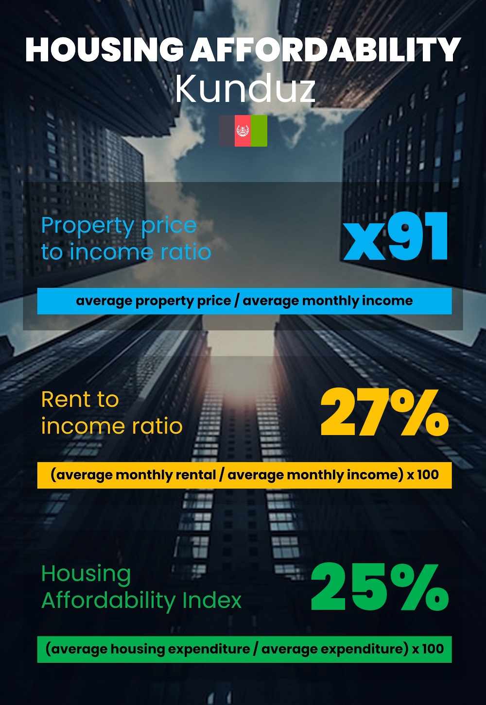 Housing and accommodation affordability, property price to income ratio, rent to income ratio, and housing affordability index chart in Kunduz