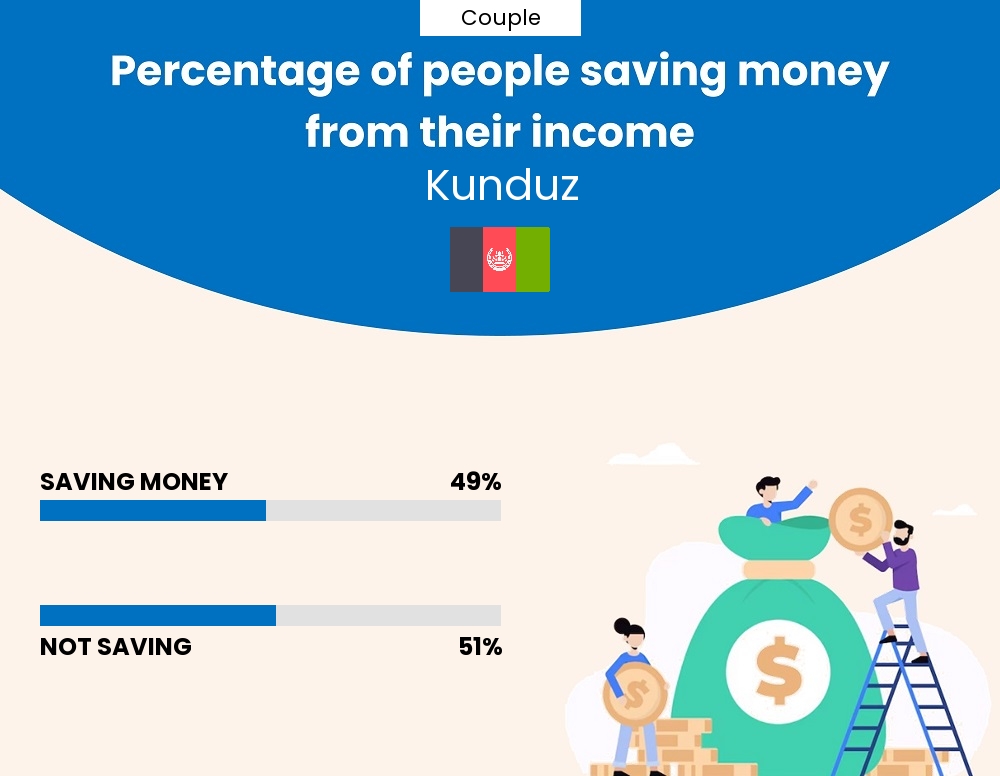 Percentage of couples who manage to save money from their income every month in Kunduz