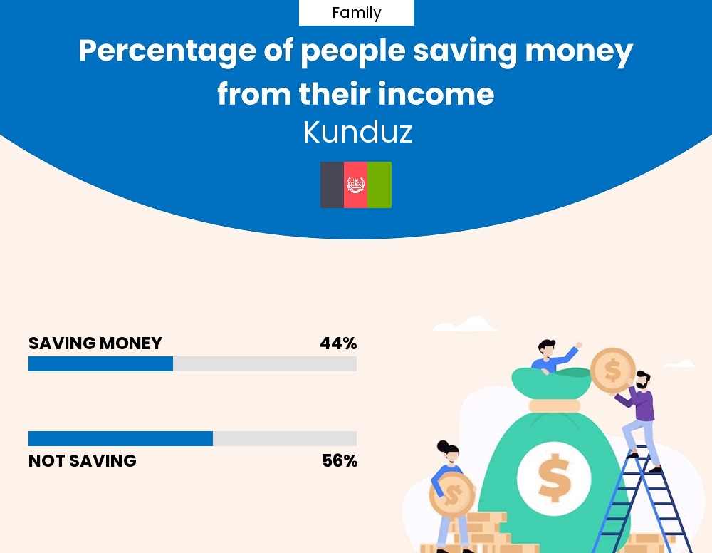 Percentage of families who manage to save money from their income every month in Kunduz