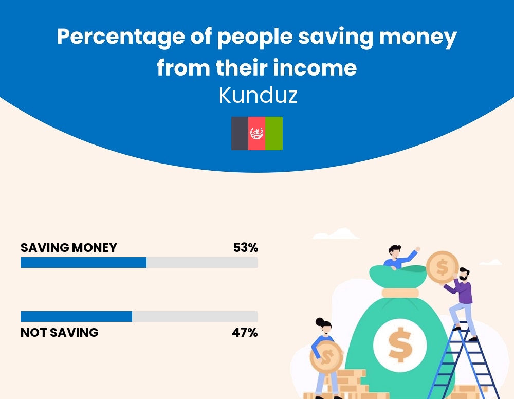 Percentage of people who manage to save money from their income every month in Kunduz