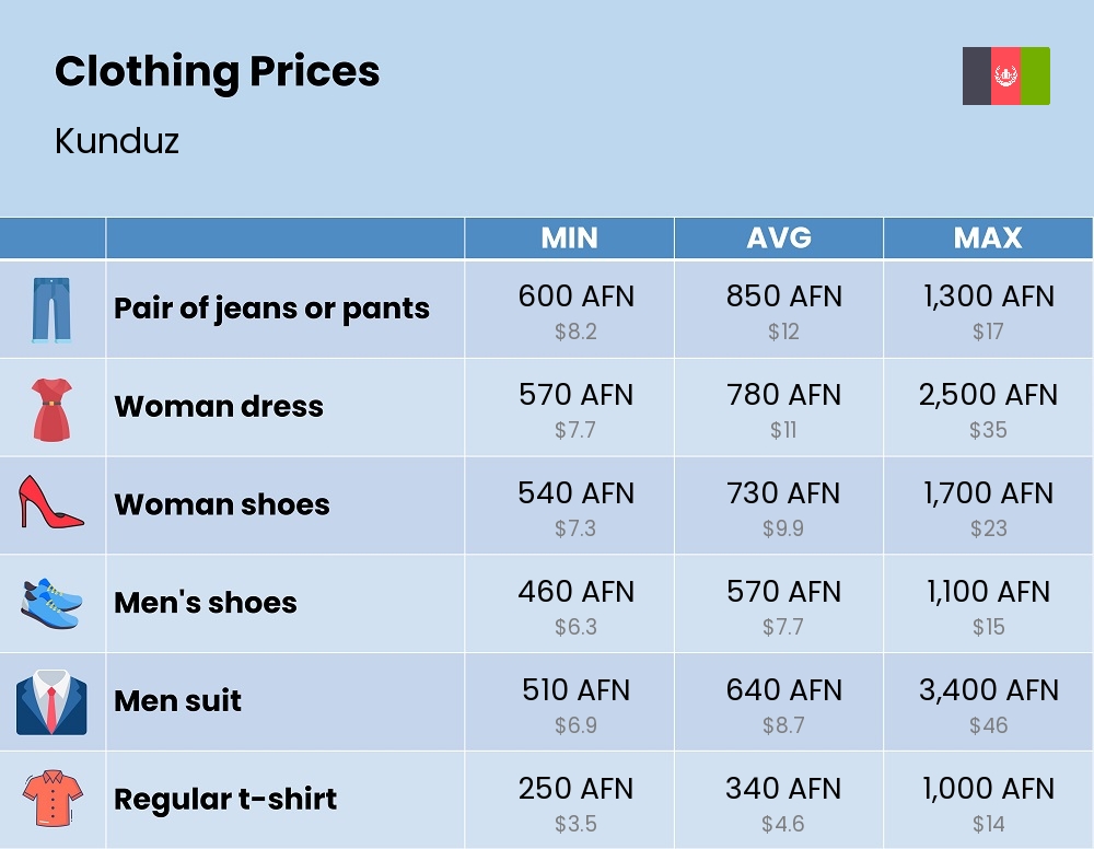 Chart showing the prices and cost of clothing and accessories in Kunduz