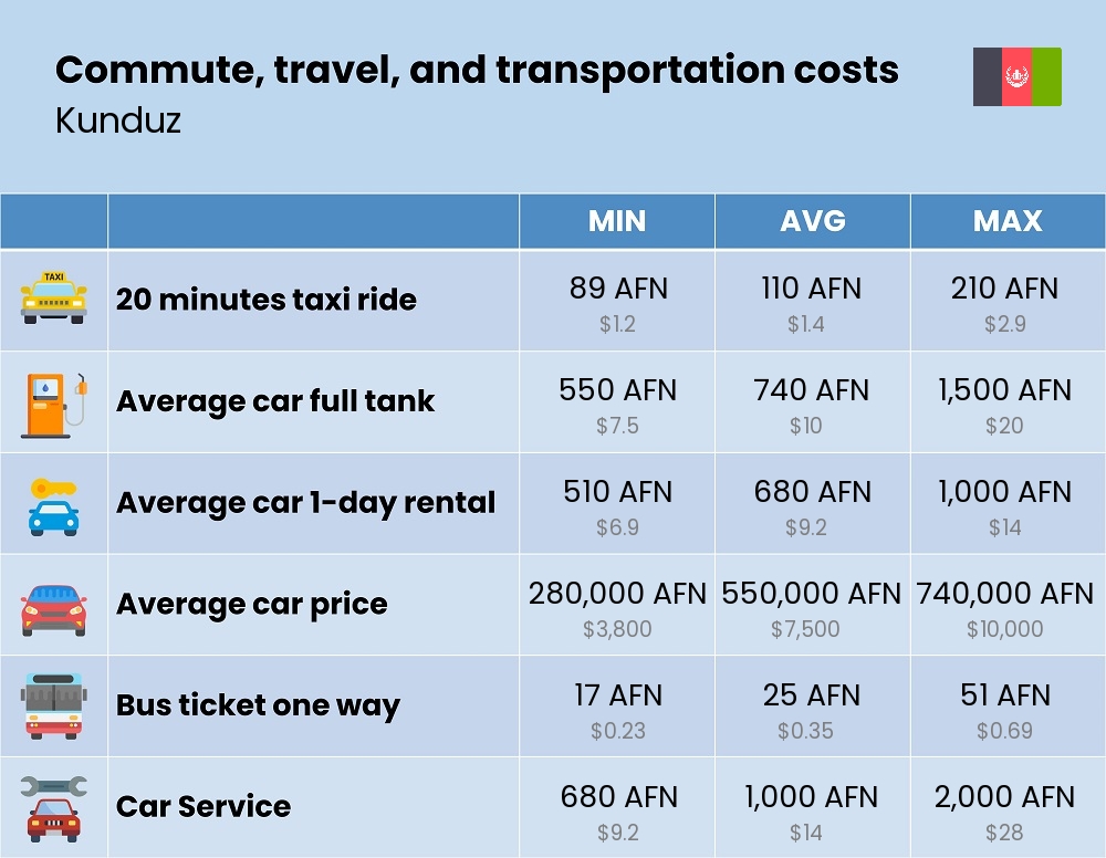 Chart showing the prices and cost of commute, travel, and transportation in Kunduz