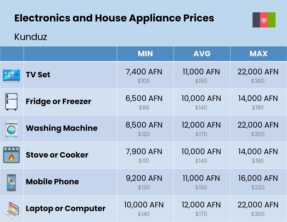 Chart showing the prices and cost of electronic devices and appliances in Kunduz