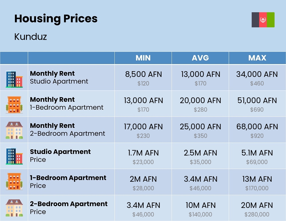 Chart showing the prices and cost of housing, accommodation, and rent in Kunduz