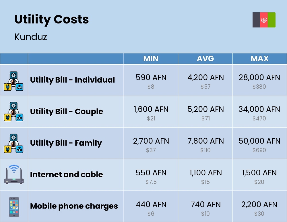 Chart showing the prices and cost of utility, energy, water, and gas for a family in Kunduz