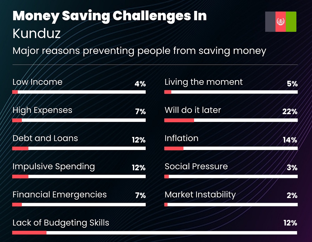 Reasons that make it difficult for couples to save money in Kunduz