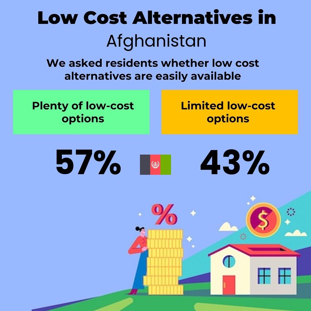 How easily is cost-cutting. Are there plenty of low-cost options in Afghanistan