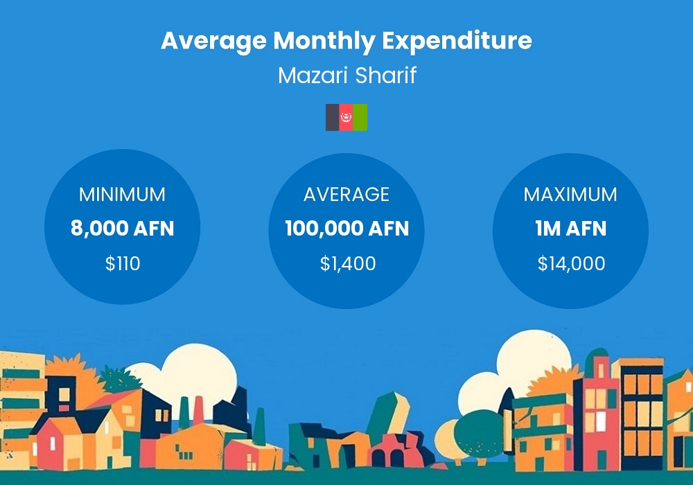 cost of living chart - average monthly expenditure in Mazari Sharif