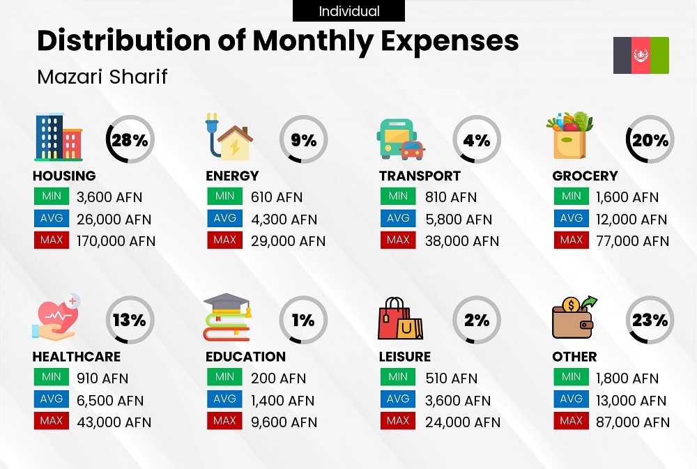 Distribution of monthly cost of living expenses of a single person in Mazari Sharif