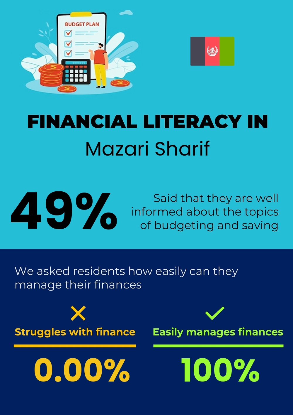 Financial literacy and difficulty in budgeting and financial planning for couples in Mazari Sharif