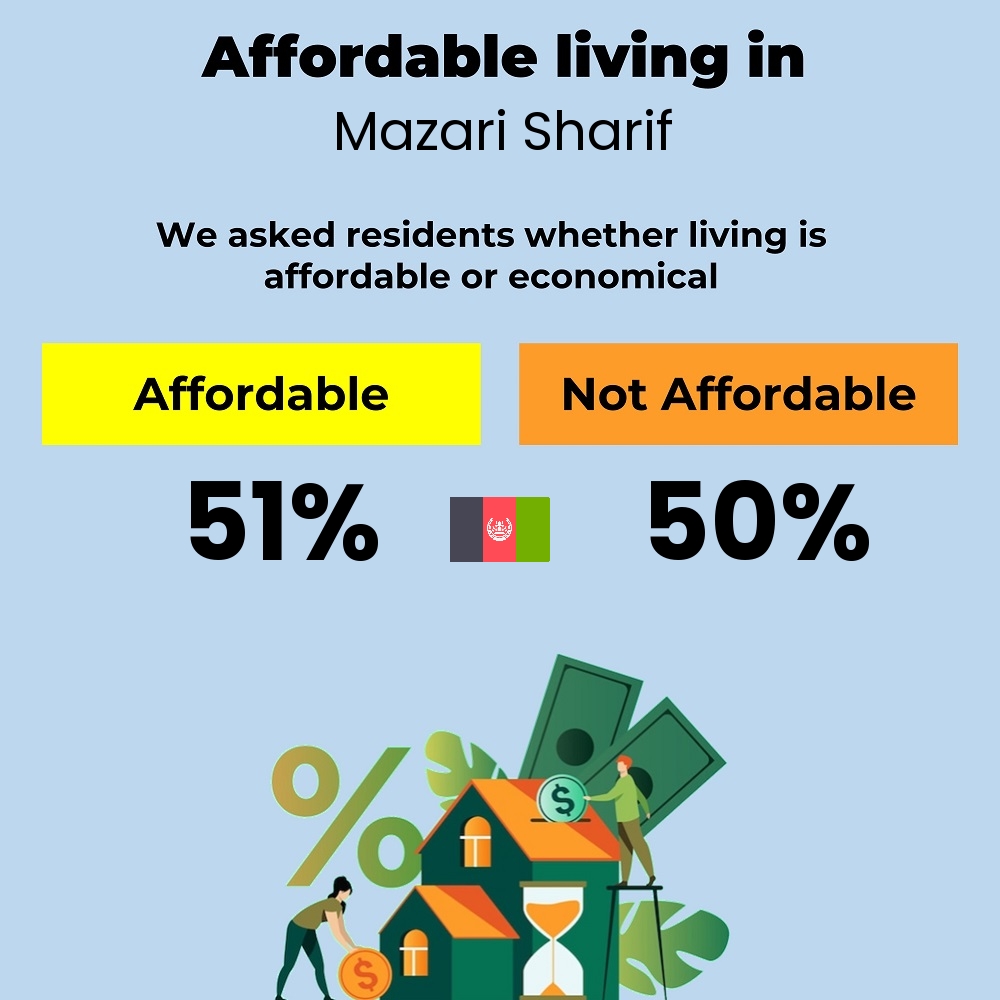 Income and cost of living compatibility. Is it affordable or economical for couples to live in Mazari Sharif