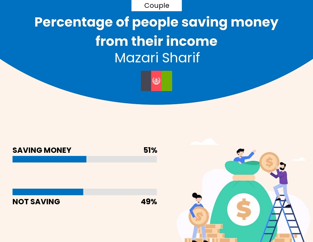 Percentage of couples who manage to save money from their income every month in Mazari Sharif