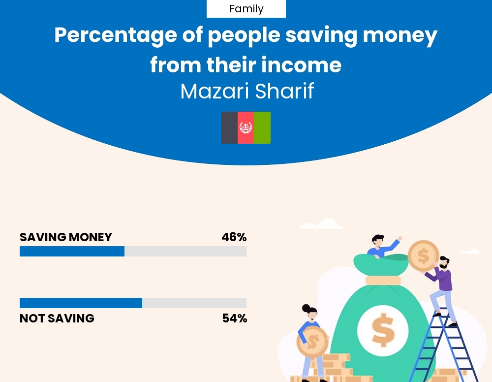 Percentage of families who manage to save money from their income every month in Mazari Sharif