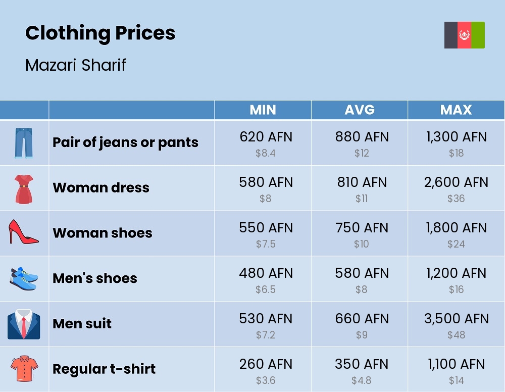 Chart showing the prices and cost of clothing and accessories in Mazari Sharif