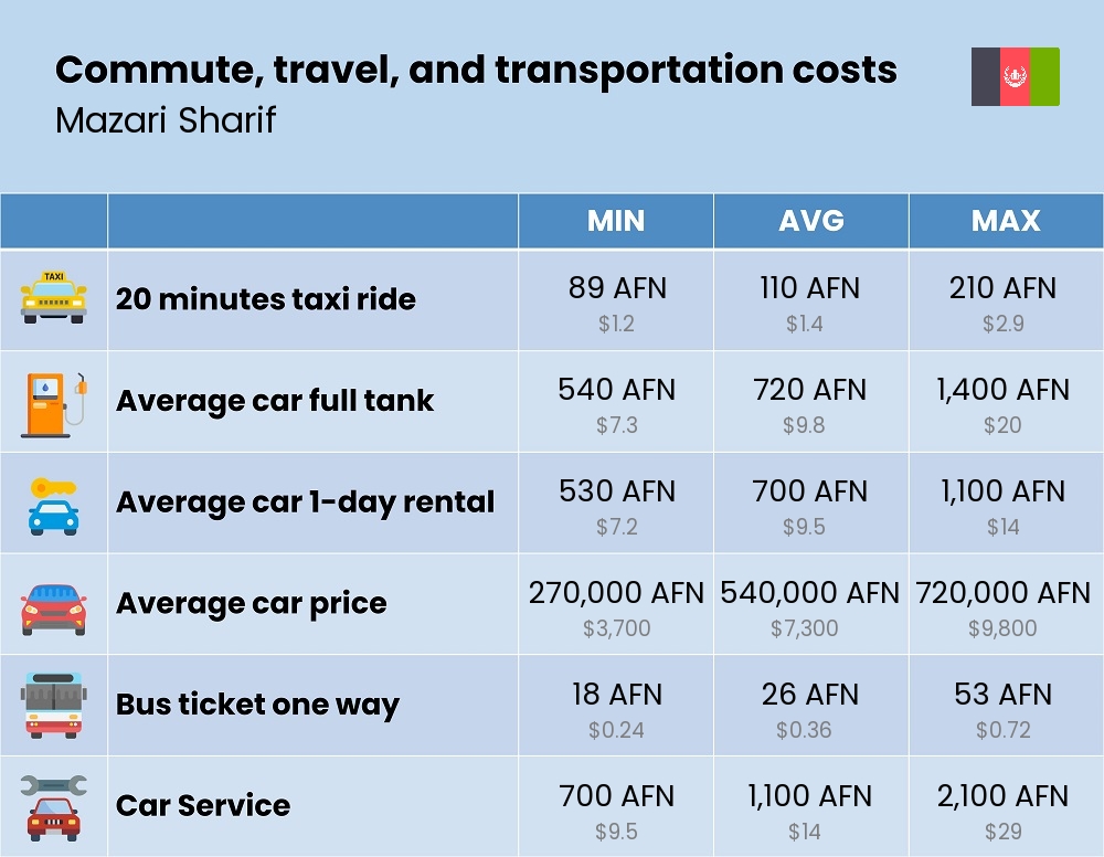 Chart showing the prices and cost of commute, travel, and transportation in Mazari Sharif