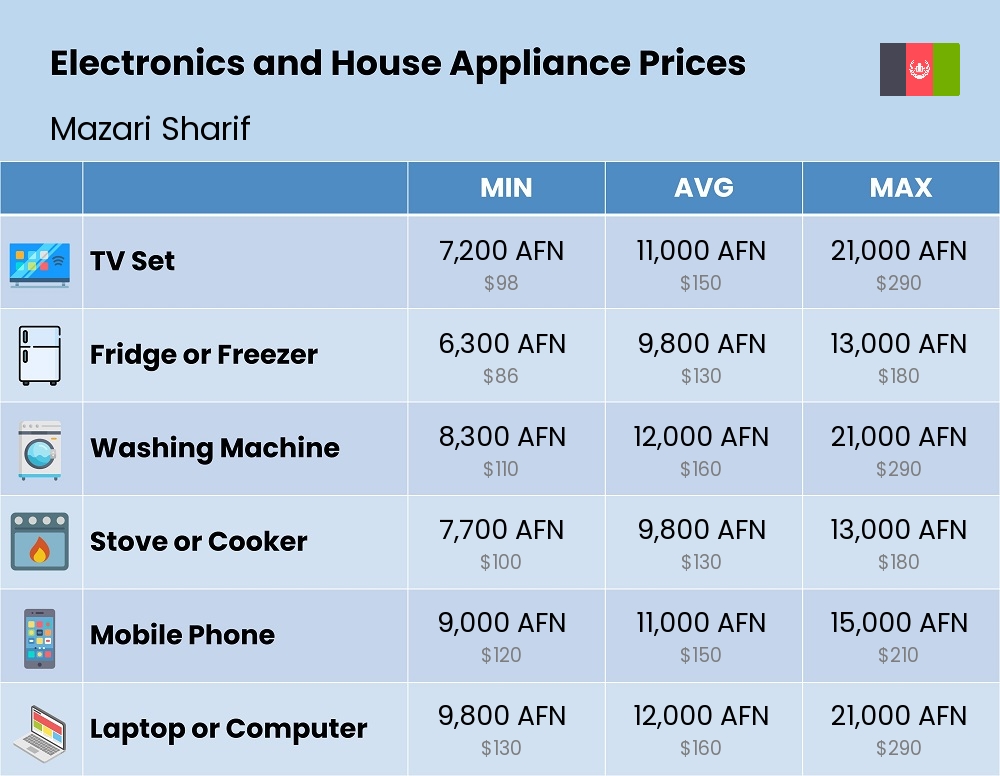 Chart showing the prices and cost of electronic devices and appliances in Mazari Sharif