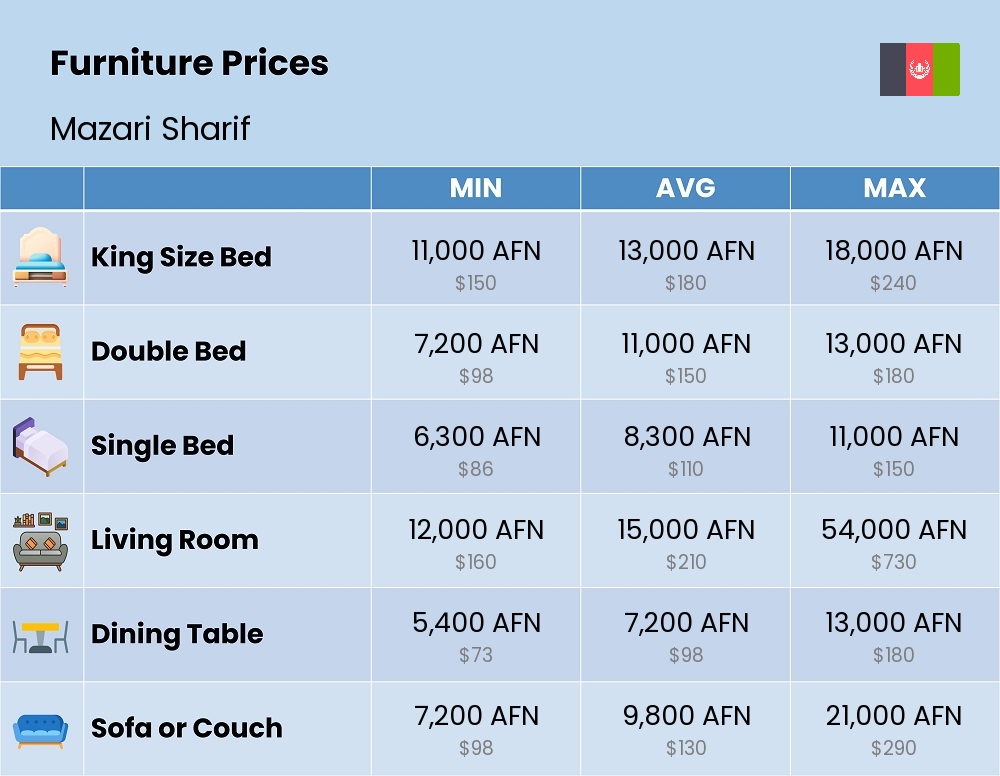 Chart showing the prices and cost of furniture in Mazari Sharif