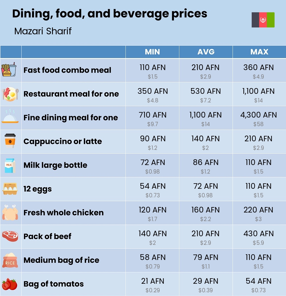 Chart showing the prices and cost of grocery, food, restaurant meals, market, and beverages in Mazari Sharif