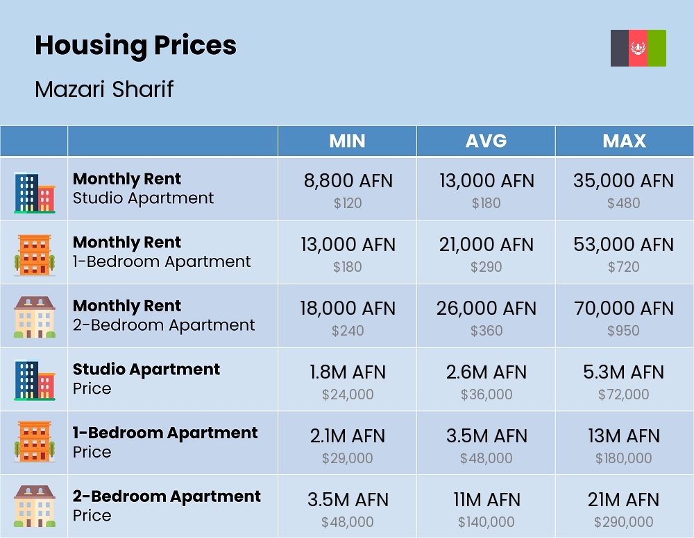 Chart showing the prices and cost of housing, accommodation, and rent in Mazari Sharif