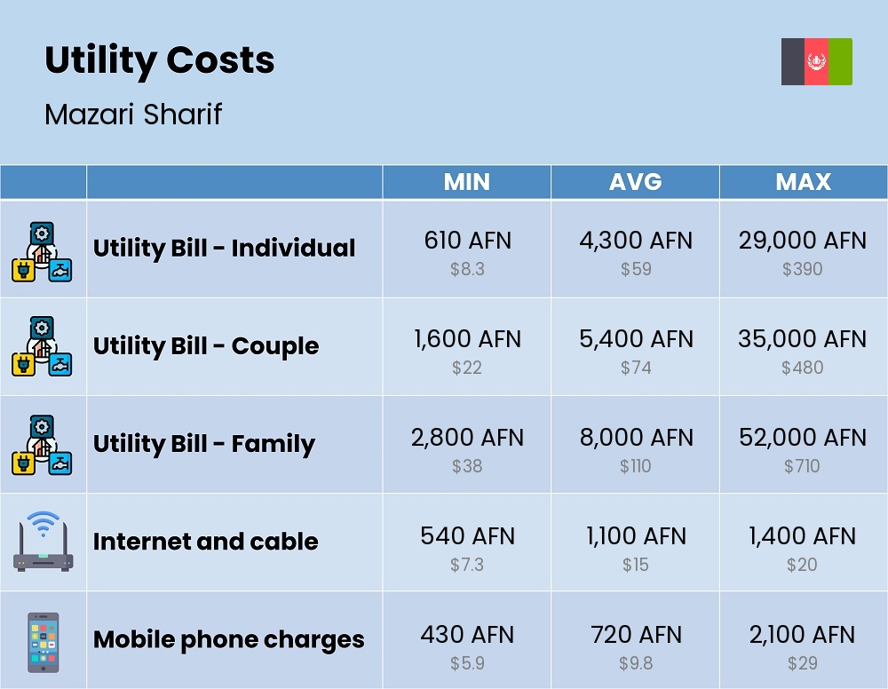 Chart showing the prices and cost of utility, energy, water, and gas for a family in Mazari Sharif