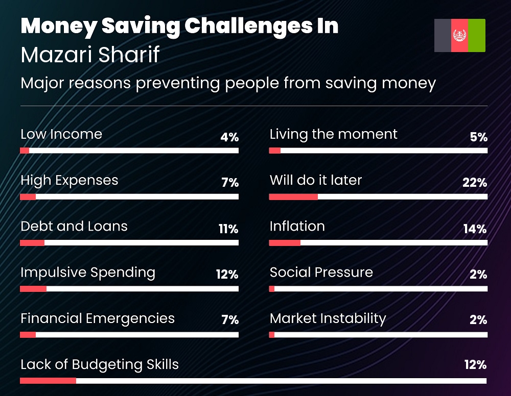 Reasons that make it difficult for families to save money in Mazari Sharif