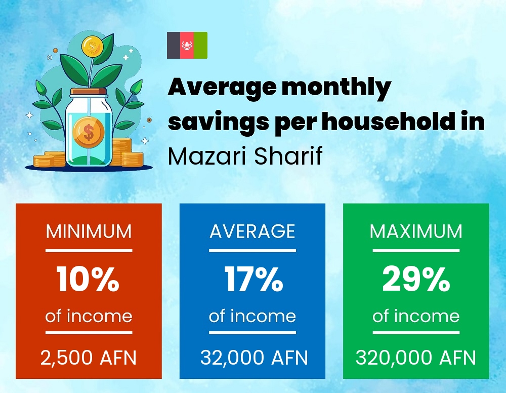 Savings to income ratio in Mazari Sharif