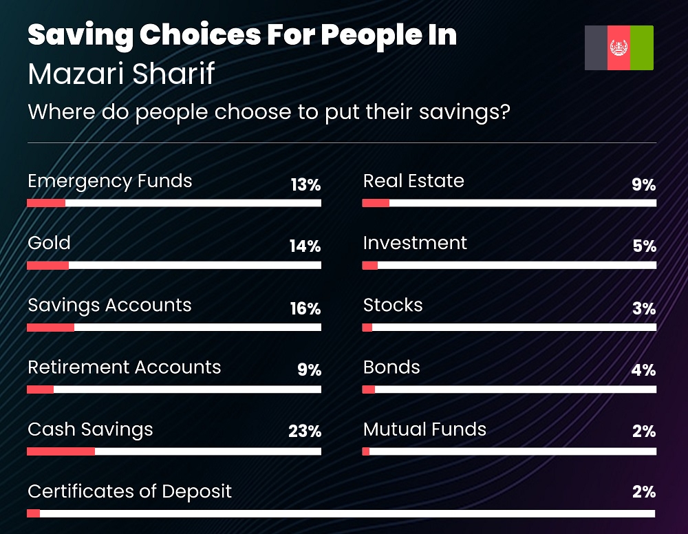 Where do people choose to put their savings in Mazari Sharif