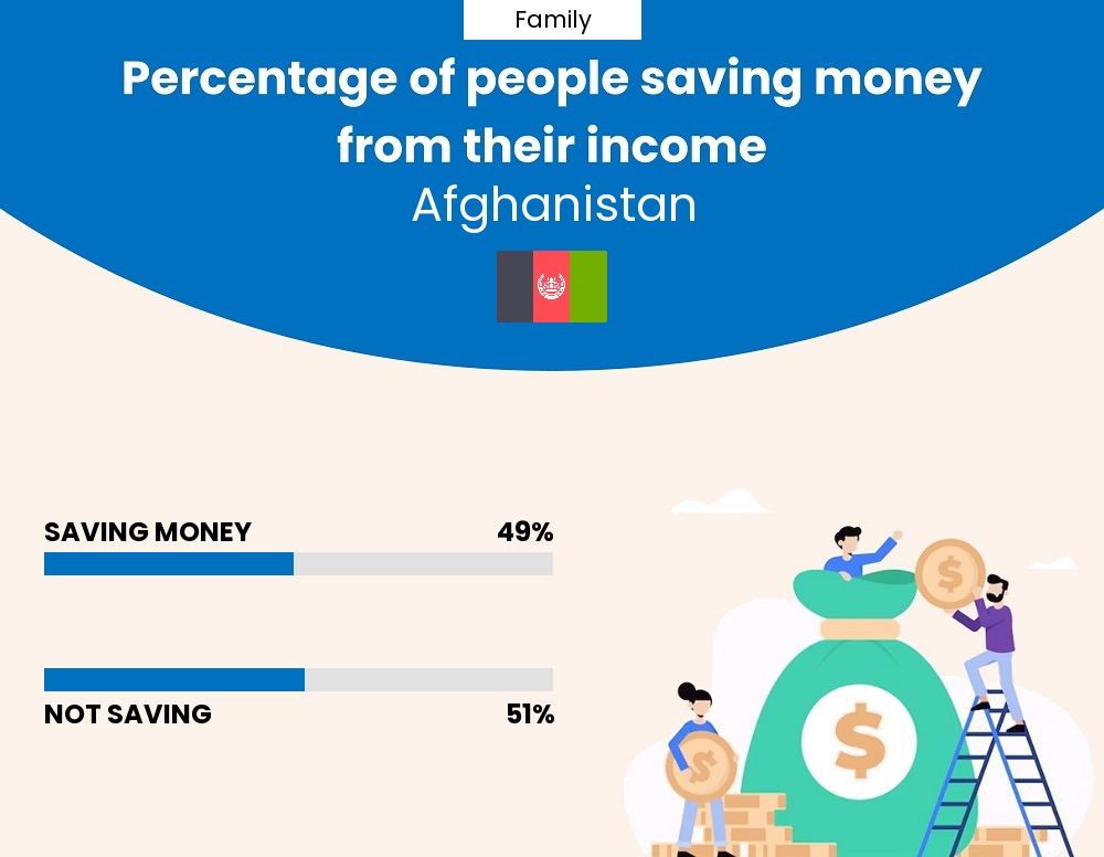 Percentage of families who manage to save money from their income every month in Afghanistan