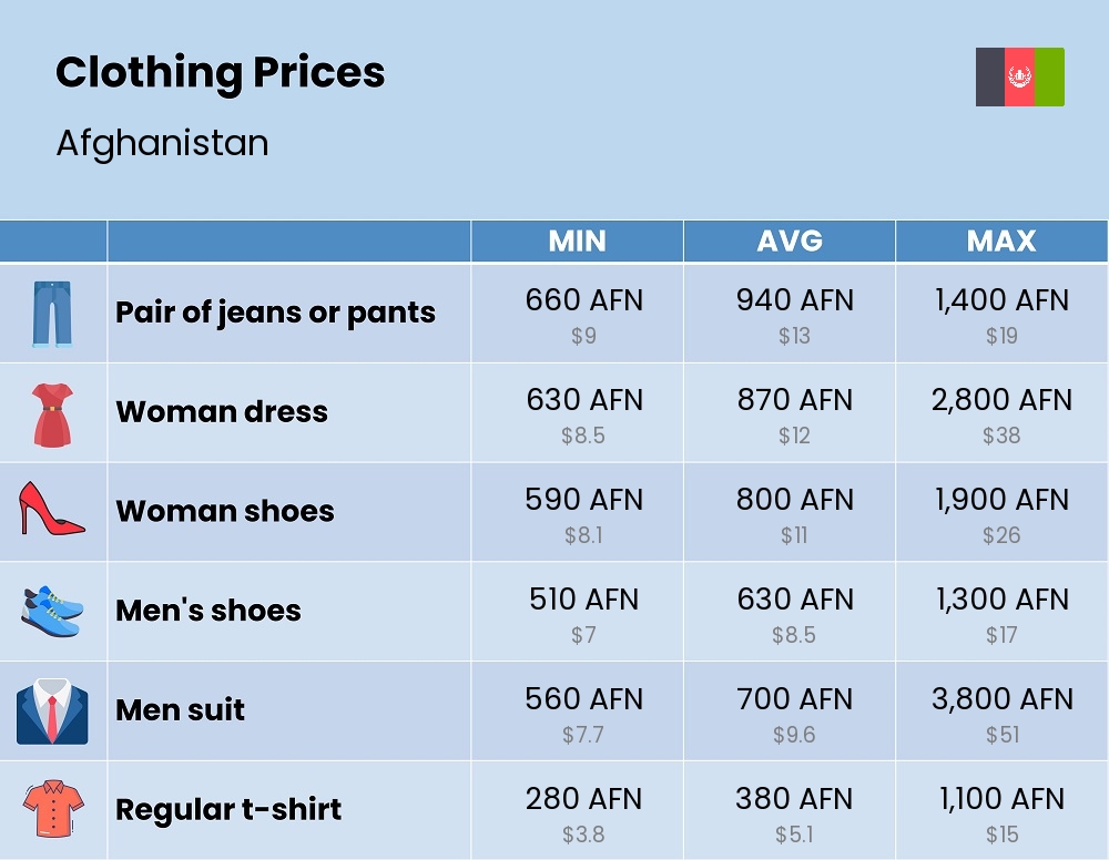 Chart showing the prices and cost of clothing and accessories in Afghanistan