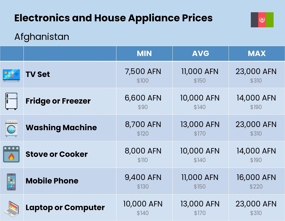 Chart showing the prices and cost of electronic devices and appliances in Afghanistan