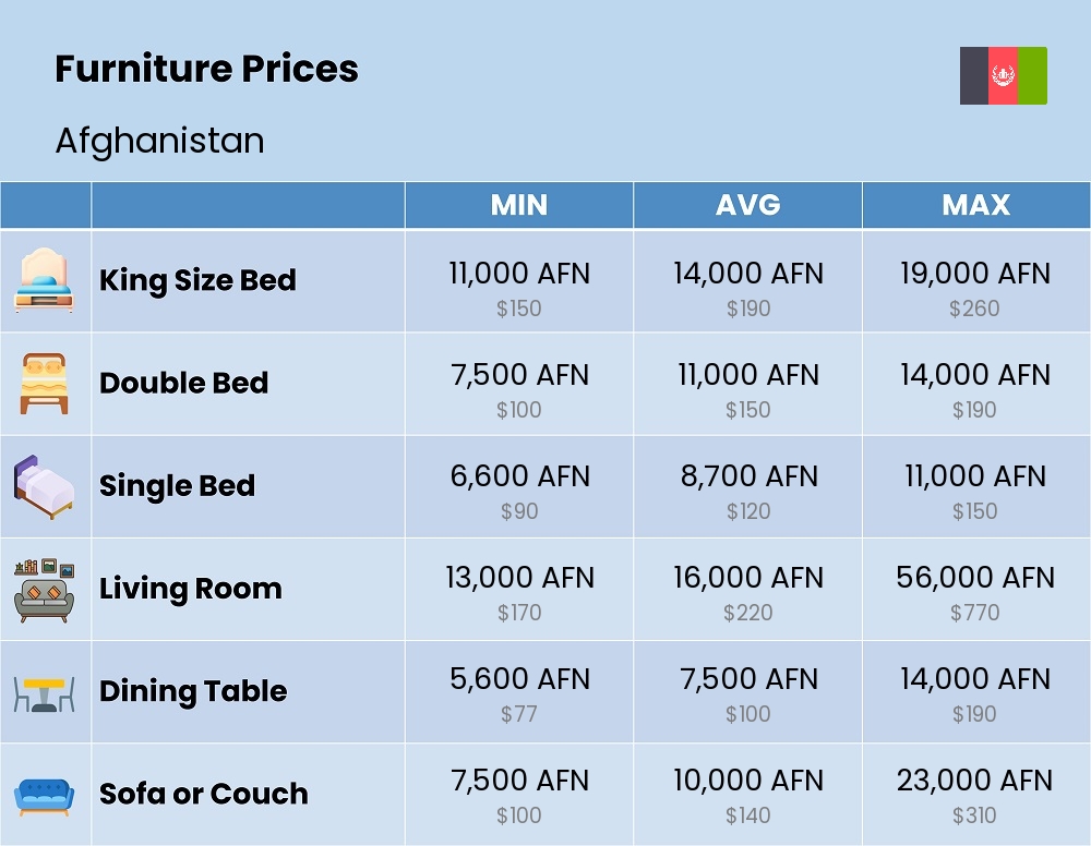 Chart showing the prices and cost of furniture in Afghanistan