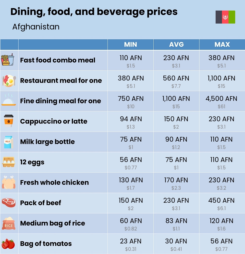 Chart showing the prices and cost of grocery, food, restaurant meals, market, and beverages in Afghanistan